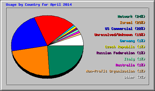 Usage by Country for April 2014