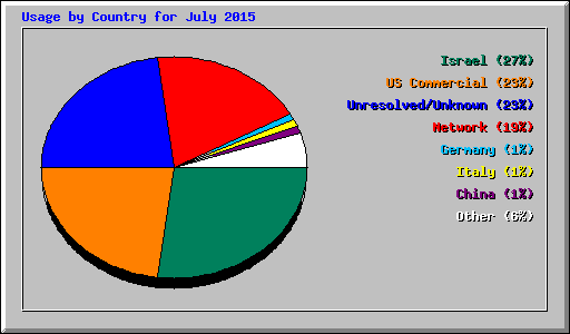 Usage by Country for July 2015