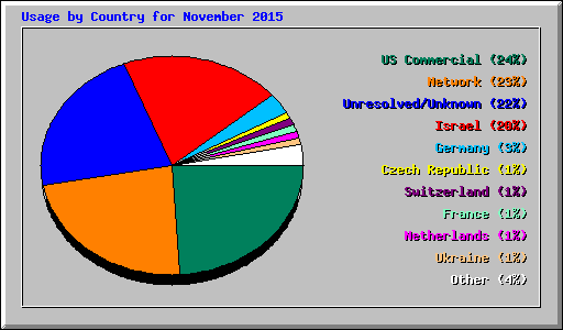 Usage by Country for November 2015