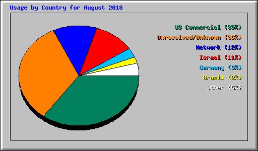 Usage by Country for August 2018