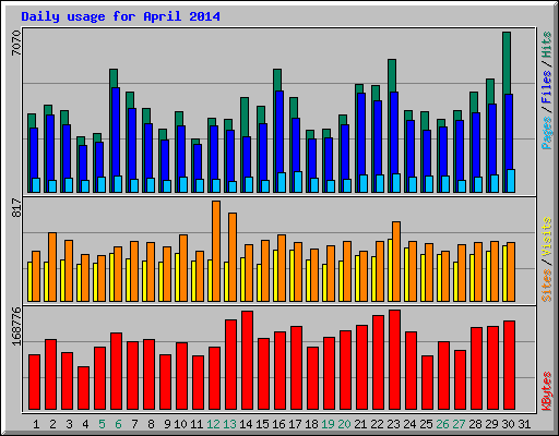 Daily usage for April 2014