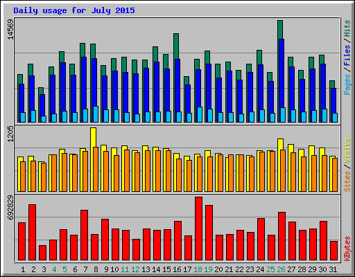 Daily usage for July 2015