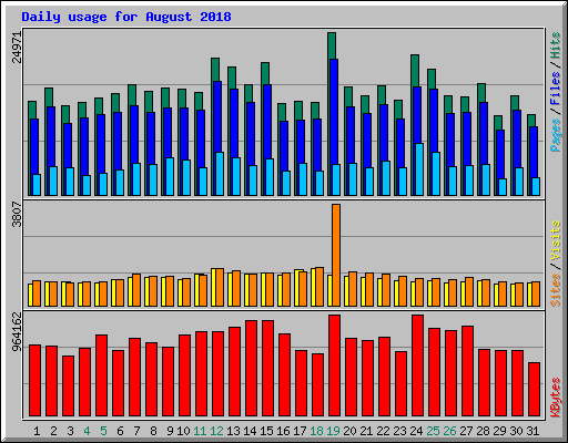 Daily usage for August 2018