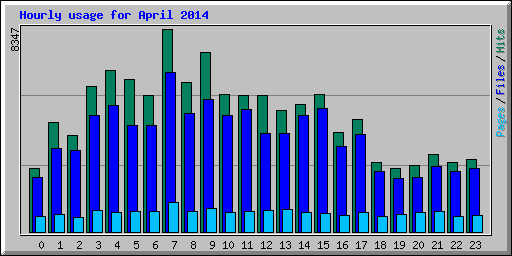 Hourly usage for April 2014